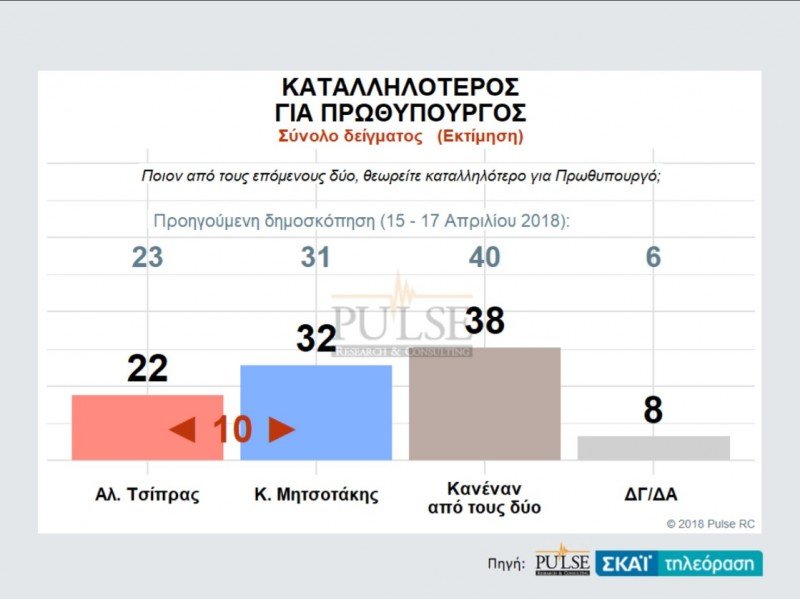 Δημοσκόπηση Pulse: Μπροστά με 9,5 μονάδες η ΝΔ: 28,5%, ΣΥΡΙΖΑ: 19% | iefimerida.gr 6