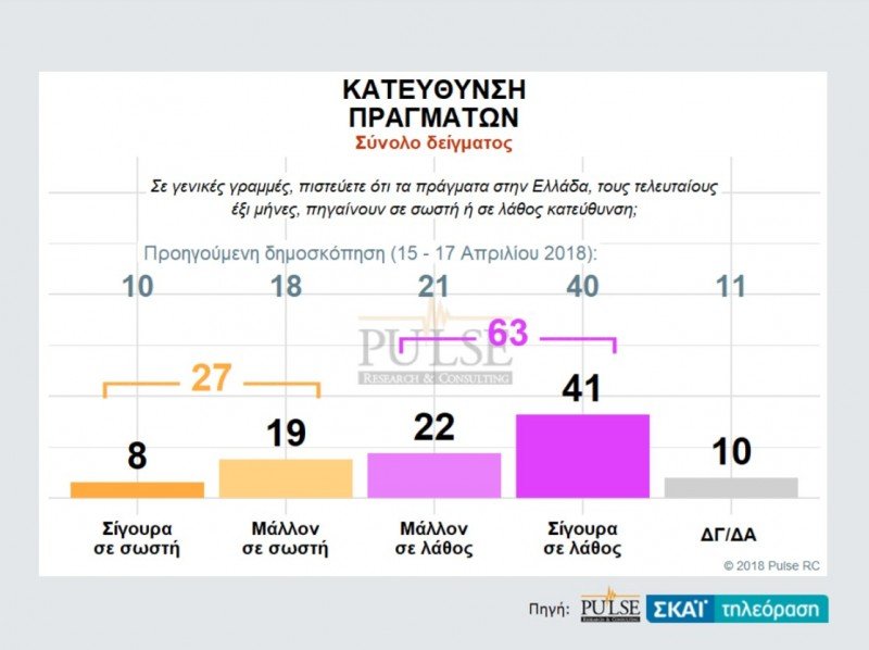 Δημοσκόπηση Pulse: Μπροστά με 9,5 μονάδες η ΝΔ: 28,5%, ΣΥΡΙΖΑ: 19% | iefimerida.gr 10