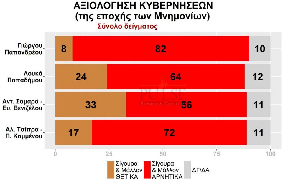 Νέα δημοσκόπηση: 13,5% μπροστά η ΝΔ -Ντέρμπι για τρεις στην τρίτη θέση | iefimerida.gr 5