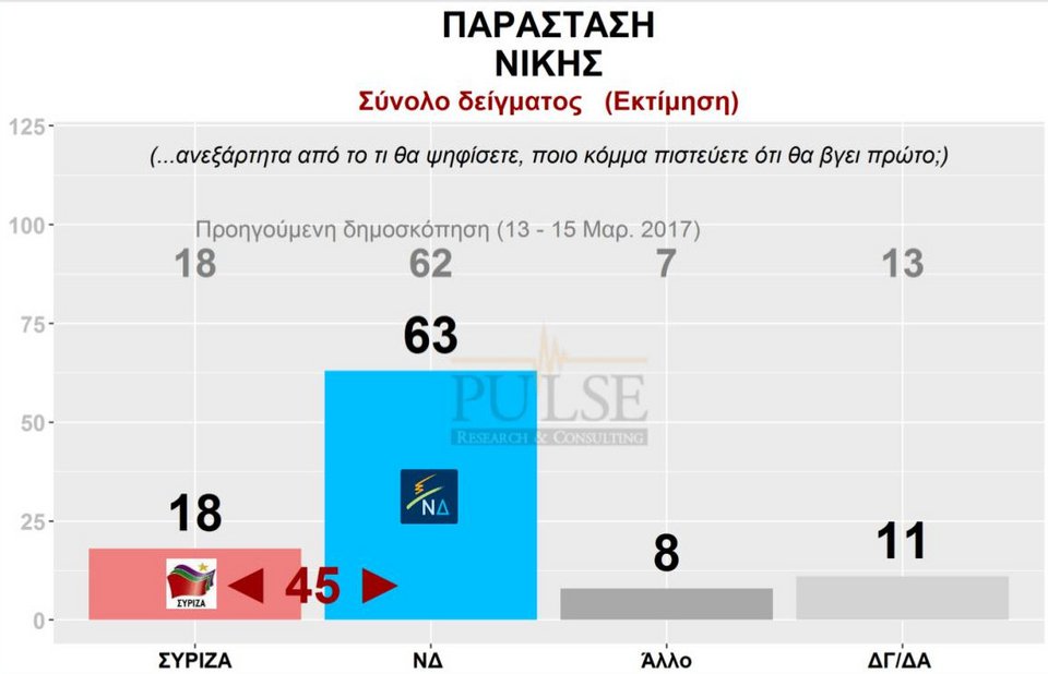 Νέα δημοσκόπηση: 13,5% μπροστά η ΝΔ -Ντέρμπι για τρεις στην τρίτη θέση | iefimerida.gr 2