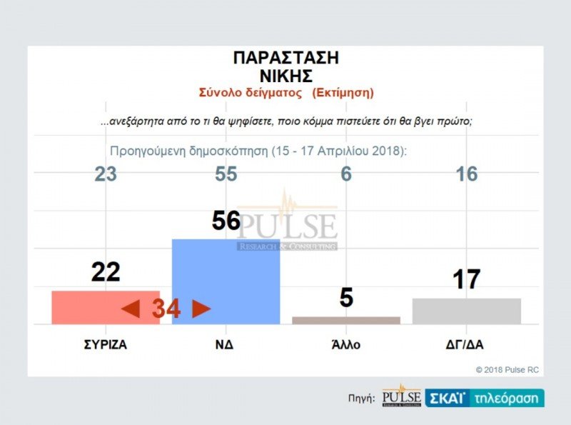 Δημοσκόπηση Pulse: Μπροστά με 9,5 μονάδες η ΝΔ: 28,5%, ΣΥΡΙΖΑ: 19% | iefimerida.gr 4