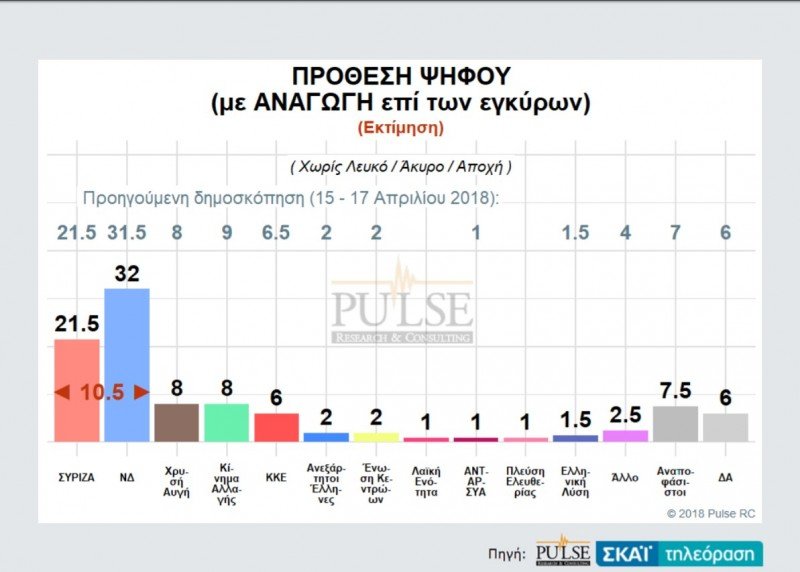 Δημοσκόπηση Pulse: Μπροστά με 9,5 μονάδες η ΝΔ: 28,5%, ΣΥΡΙΖΑ: 19% | iefimerida.gr 1