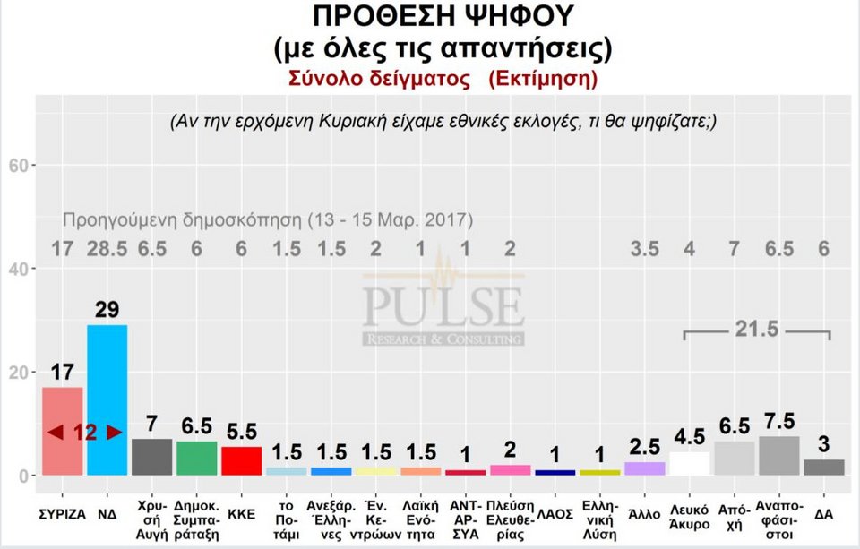 Νέα δημοσκόπηση: 13,5% μπροστά η ΝΔ -Ντέρμπι για τρεις στην τρίτη θέση | iefimerida.gr 0