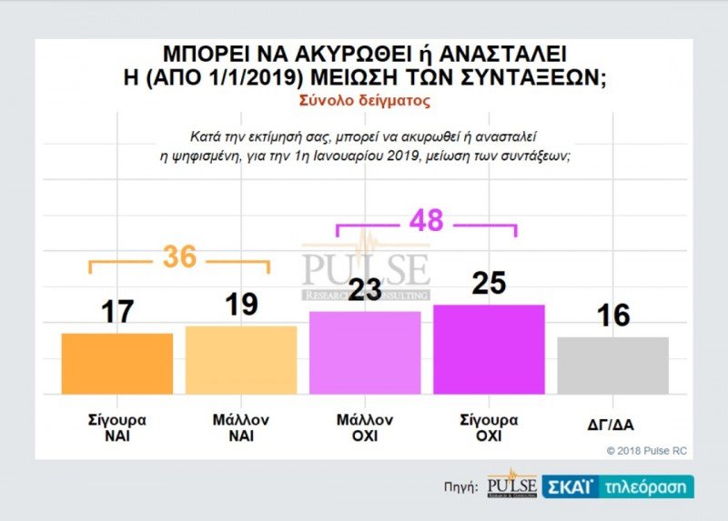 Δημοσκόπηση Pulse: Μπροστά με 9,5 μονάδες η ΝΔ: 28,5%, ΣΥΡΙΖΑ: 19% | iefimerida.gr 8