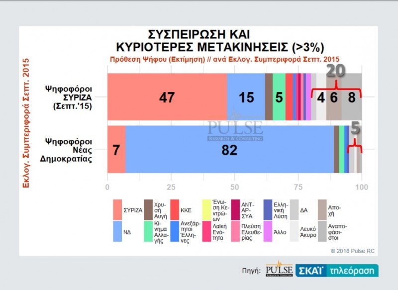 Δημοσκόπηση Pulse: Μπροστά με 9,5 μονάδες η ΝΔ: 28,5%, ΣΥΡΙΖΑ: 19% | iefimerida.gr 3