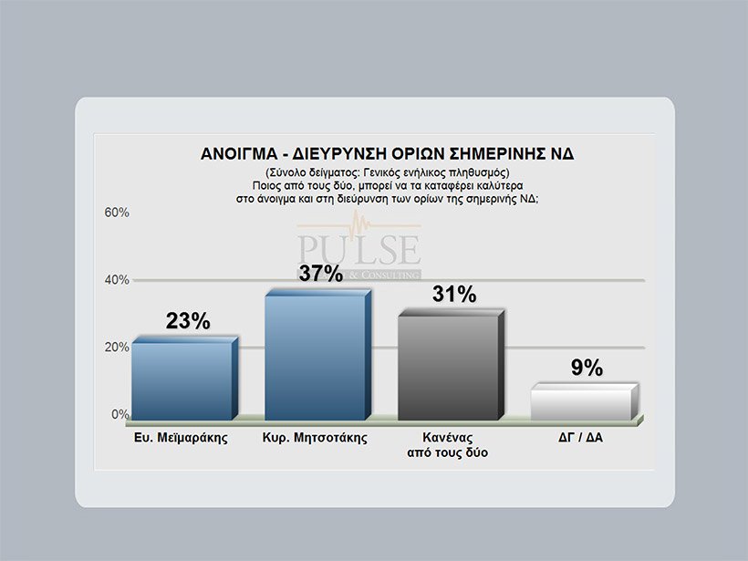 Δημοσκόπηση Pulse: Ο Μητσοτάκης «παίρνει» τα ποιοτικά στοιχεία, ο Μεϊμαράκης την παράσταση νίκης | iefimerida.gr 1