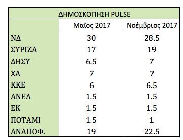 Δημοσκόπηση Pulse: Με 9,5 μονάδες η ΝΔ μπροστά από τον ΣΥΡΙΖΑ | iefimerida.gr 0