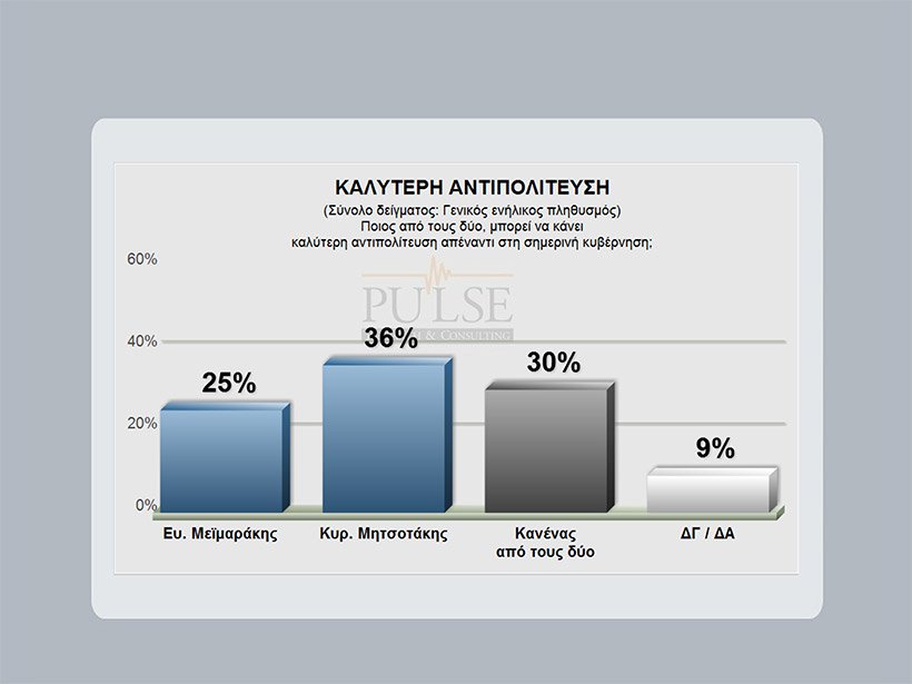 Δημοσκόπηση Pulse: Ο Μητσοτάκης «παίρνει» τα ποιοτικά στοιχεία, ο Μεϊμαράκης την παράσταση νίκης | iefimerida.gr 3