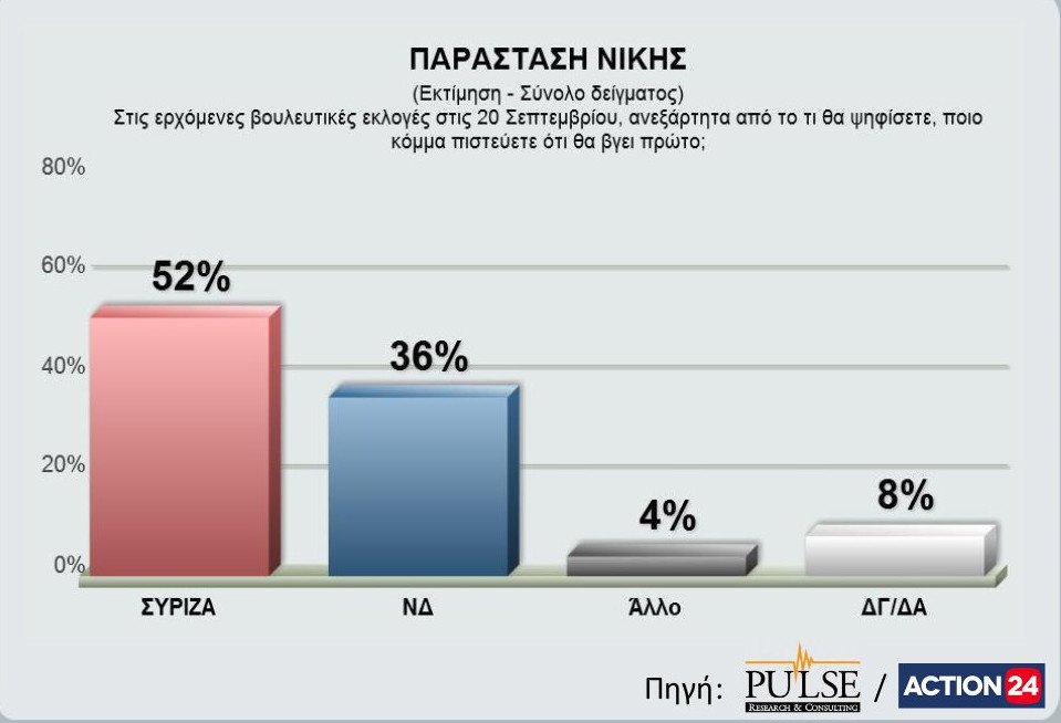 Δημοσκόπηση μετά το ντιμπέιτ - Τι δείχνει για ΣΥΡΙΖΑ και ΝΔ | iefimerida.gr 3