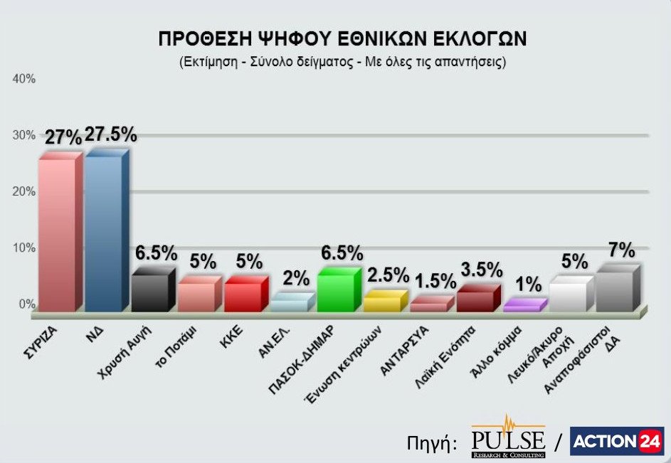 Δημοσκόπηση μετά το ντιμπέιτ - Τι δείχνει για ΣΥΡΙΖΑ και ΝΔ | iefimerida.gr 0