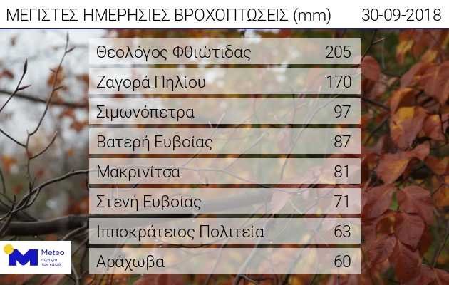 Τα 8 μεγαλύτερα ύψη βροχής που καταγράφηκαν από το δίκτυο μετεωρολογικών σταθμών του Εθνικού Αστεροσκοπείο Αθηνών/meteo.gr την Κυριακή 30/09/2018 από τα μεσάνυχτα έως τις 10:30 το πρωί