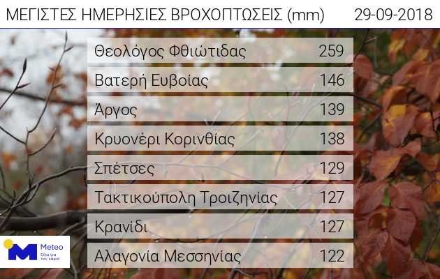 Τα 8 μεγαλύτερα ύψη βροχής που καταγράφηκαν από το δίκτυο μετεωρολογικών σταθμών του Εθνικού Αστεροσκοπείο Αθηνών/meteo.gr το Σάββατο 29 Σεπτεμβρίου