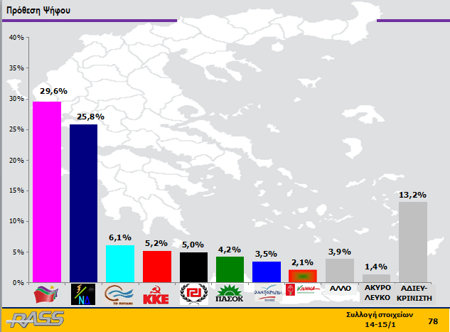 Τι καταγράφουν τρεις νέες δημοσκοπήσεις: Σταθερό προβάδισμα του ΣΥΡΙΖΑ – Παγιώνεται στην τρίτη θέση το Ποτάμι | iefimerida.gr 0