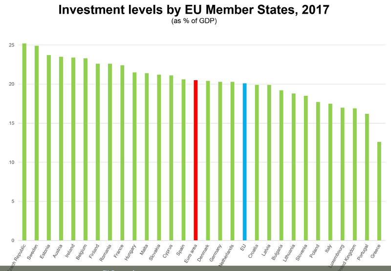 Τελευταία η Ελλάδα στην ΕΕ στις επενδύσεις ως προς το ΑΕΠ | iefimerida.gr 0