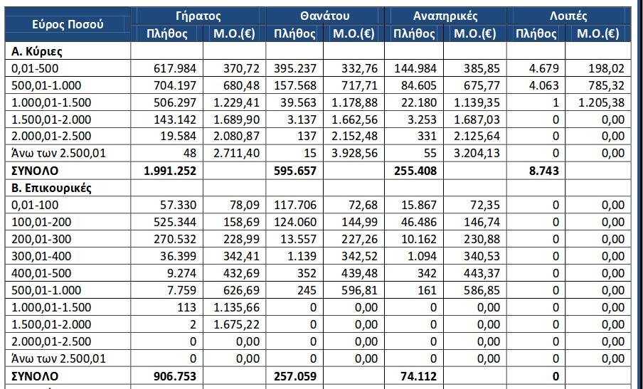 Μία στις τρεις συντάξεις δεν ξεπερνά τα 500 ευρώ τον μήνα | iefimerida.gr 0