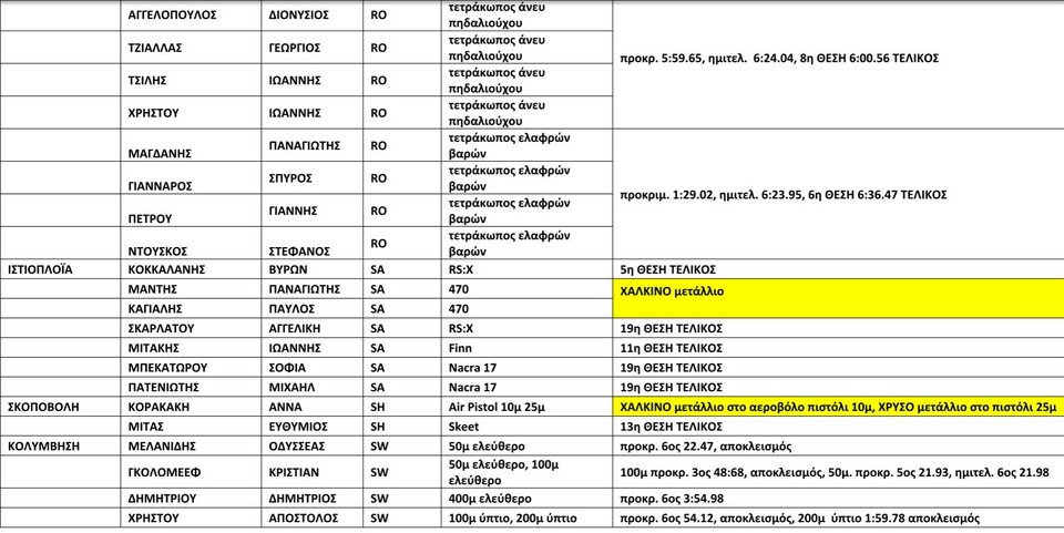 Η Ελλάδα που αντιστέκεται: 6 μετάλλια στο Ρίο και πολλές διακρίσεις – Αναλυτικά τα αποτελέσματα των 93 αθλητών και αθλητριών | iefimerida.gr 2