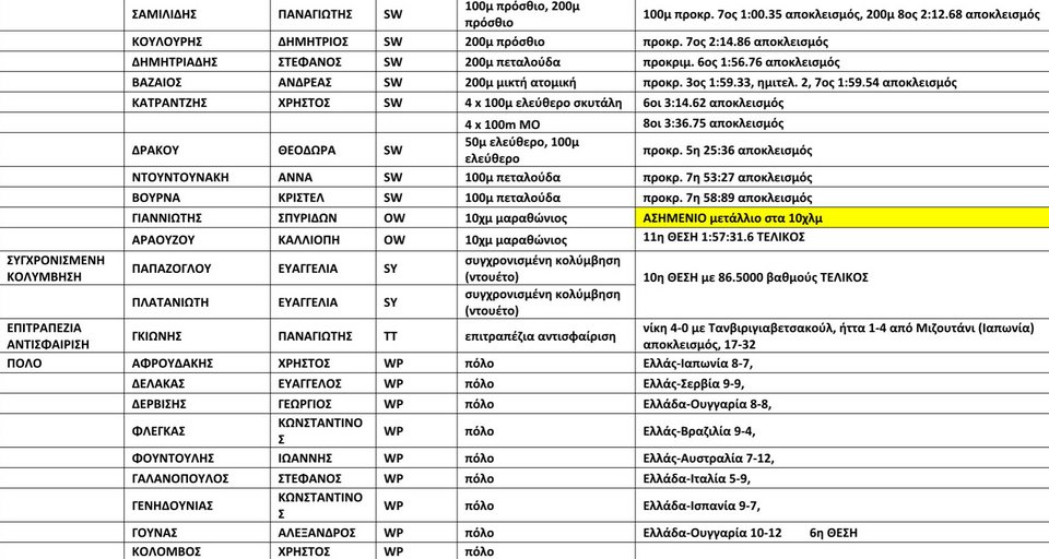 Η Ελλάδα που αντιστέκεται: 6 μετάλλια στο Ρίο και πολλές διακρίσεις – Αναλυτικά τα αποτελέσματα των 93 αθλητών και αθλητριών | iefimerida.gr 3