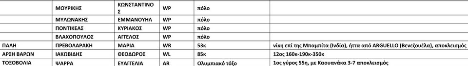 Η Ελλάδα που αντιστέκεται: 6 μετάλλια στο Ρίο και πολλές διακρίσεις – Αναλυτικά τα αποτελέσματα των 93 αθλητών και αθλητριών | iefimerida.gr 4