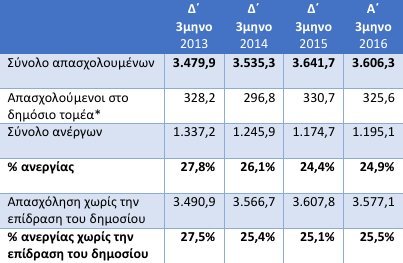 Νέα επίθεση ΣΕΒ στην κυβέρνηση: Μειώνετε την ανεργία με προσλήψεις στο Δημόσιο | iefimerida.gr 0