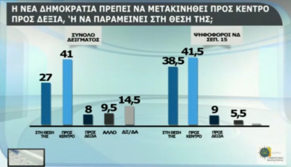 Νέα δημοσκόπηση: Σε λάθος ρότα η κυβέρνηση - Χρειάζεται οικουμενική | iefimerida.gr 11