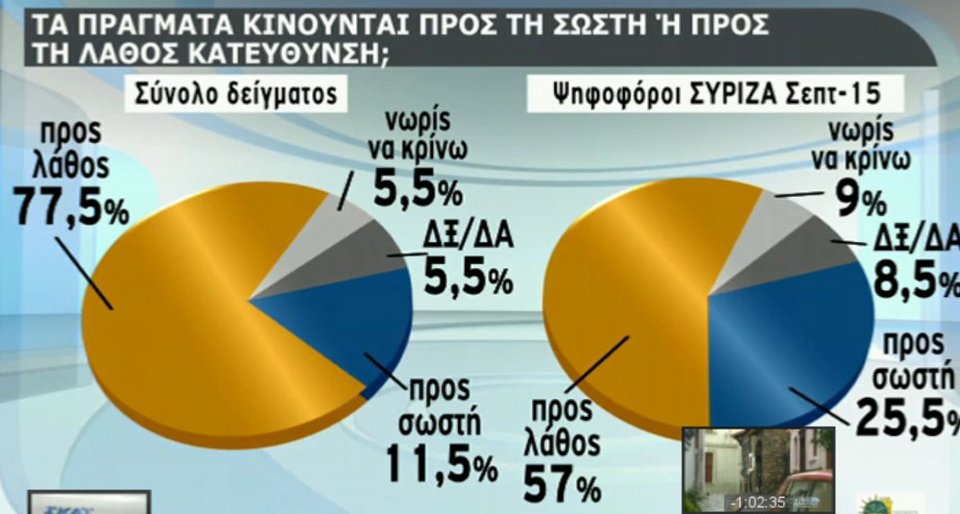 Νέα δημοσκόπηση: Σε λάθος ρότα η κυβέρνηση - Χρειάζεται οικουμενική | iefimerida.gr 0