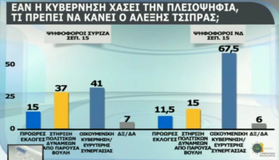 Νέα δημοσκόπηση: Σε λάθος ρότα η κυβέρνηση - Χρειάζεται οικουμενική | iefimerida.gr 4