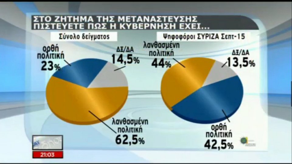 Νέα δημοσκόπηση: Σε λάθος ρότα η κυβέρνηση - Χρειάζεται οικουμενική | iefimerida.gr 7