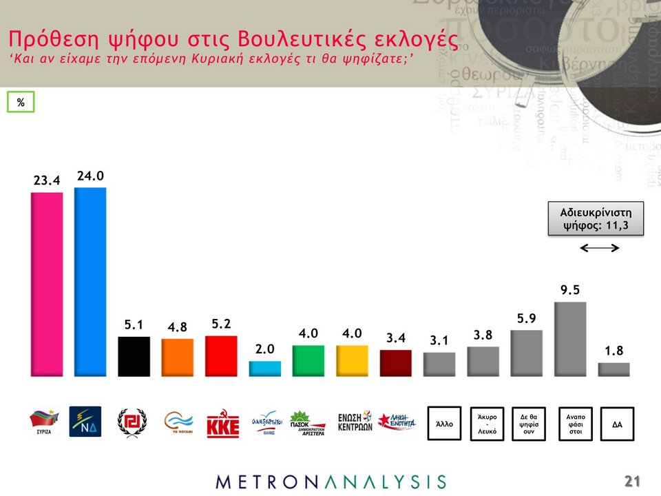 3 δημοσκοπήσεις βάζουν φωτιά στο σκηνικό: Απόλυτη ισοπαλία ΝΔ-ΣΥΡΙΖΑ | iefimerida.gr 1