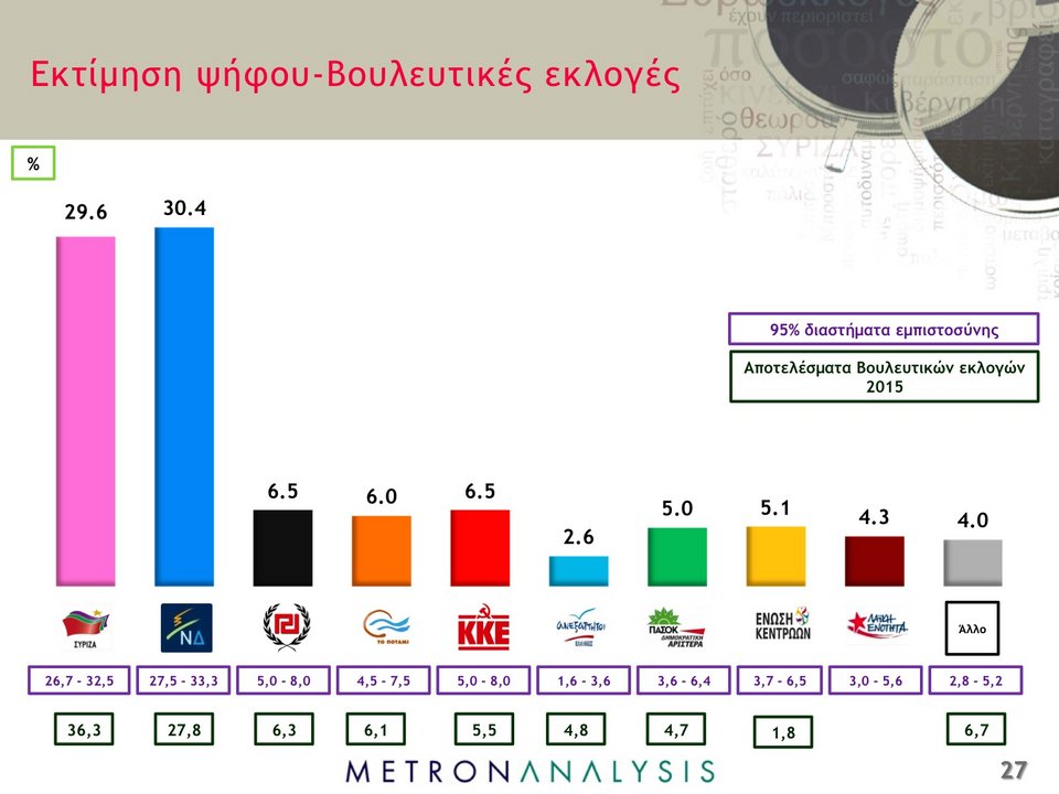 3 δημοσκοπήσεις βάζουν φωτιά στο σκηνικό: Απόλυτη ισοπαλία ΝΔ-ΣΥΡΙΖΑ | iefimerida.gr 0