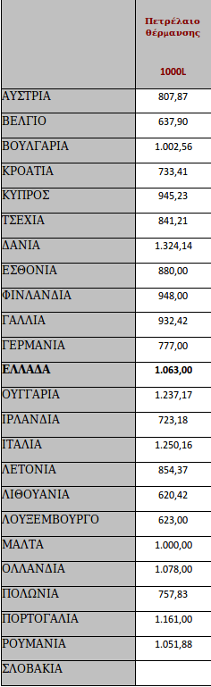 «Αφαντο» το επίδομα θέρμανσης -Γιατί δεν το έχουν δώσει ακόμη | iefimerida.gr 0