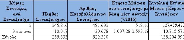 ΝΔ: Ερχεται νέο «τσεκούρι» για 265.000 συνταξιούχους -Μετά τη ΔΕΘ | iefimerida.gr 0