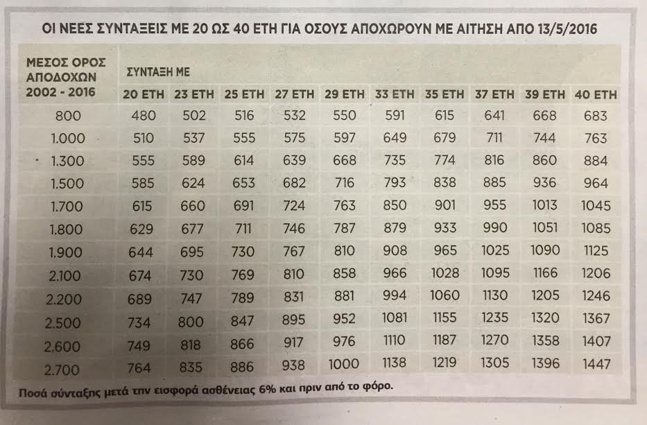 Ανατροπές στις νέες συντάξεις -Πώς υπολογίζονται, τα νέα ποσά | iefimerida.gr 0