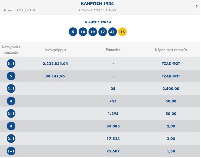Διπλό τζακ ποτ στο Τζόκερ - Τουλάχιστον 2,8 εκατ. ευρώ στην κλήρωση της Κυριακής | iefimerida.gr 0