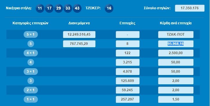Κοσμοσυρροή στα πρακτορεία για τα 14 εκατομμύρια ευρώ του Τζόκερ -Στις 10 η μεγάλη κλήρωση | iefimerida.gr 0