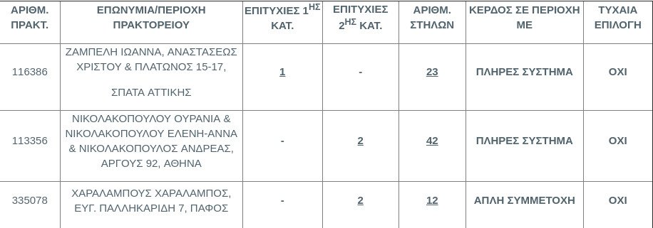 Εγινε εκατομμυριούχος -Στα Σπάτα το τυχερό δελτίο του Τζόκερ που κερδίζει 5,7 εκατ. ευρώ | iefimerida.gr 0