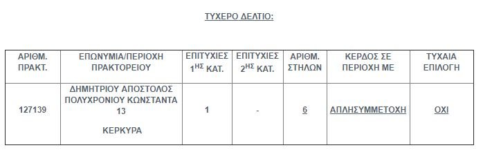 Τζόκερ: Ενας Κερκυραίος με 3 ευρώ κέρδισε 1,6 εκατ. ευρώ | iefimerida.gr 0