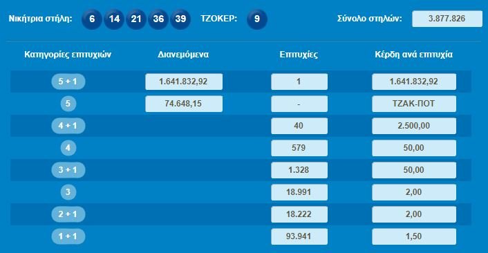 Τζόκερ: Ενας Κερκυραίος με 3 ευρώ κέρδισε 1,6 εκατ. ευρώ | iefimerida.gr 1