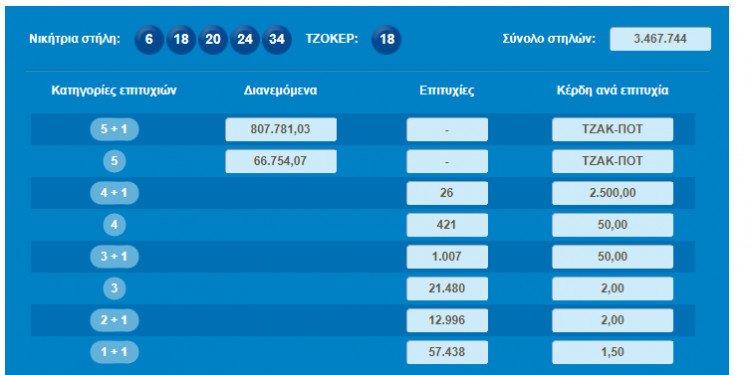 Νέο διπλό τζακ ποτ στο Τζόκερ -Πάνω από 1,2 εκατ. ευρώ μοιράζει την Πέμπτη | iefimerida.gr 0