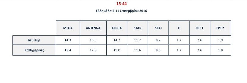 Πρωτιά για το Mega την εβδομάδα 5-11 Σεπτεμβρίου | iefimerida.gr 0