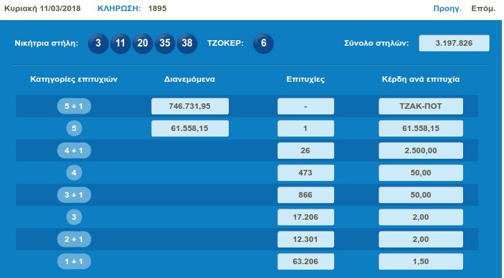 Τζακ ποτ στο Τζόκερ -Μοιράζει 1,1 εκατ.ευρώ την Πέμπτη | iefimerida.gr 0