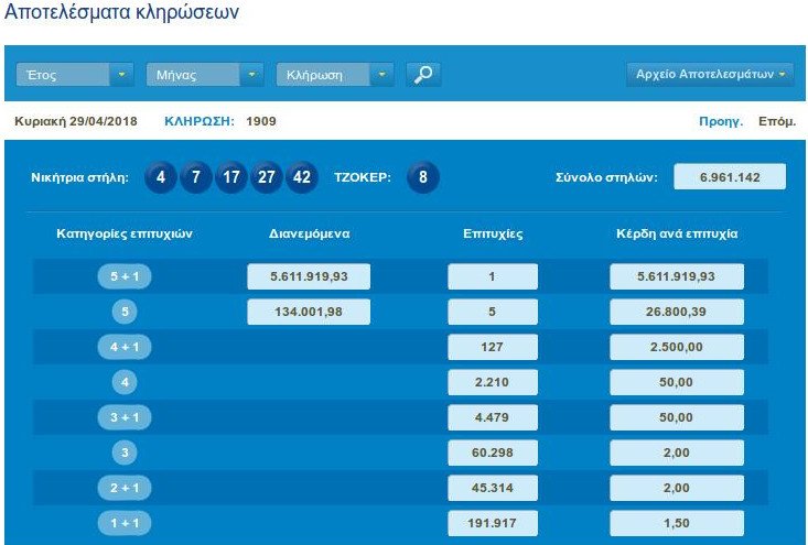Τζόκερ: Βρέθηκε ένας υπερτυχερός -Κέρδισε 5,6 εκατ. ευρώ | iefimerida.gr 0