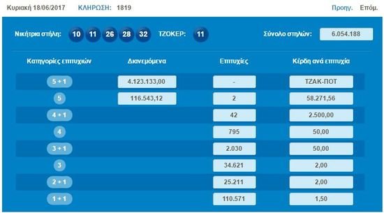 Τζόκερ: Φρενίτιδα για τα 4,8 εκατ. ευρώ που μοιράζονται στη σημερινή κλήρωση | iefimerida.gr 0