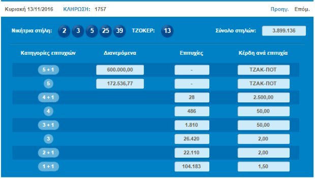 Τζακ ποτ στο Τζόκερ – Πάνω από 700 χιλιάδες ευρώ μοιράζει την Πέμπτη | iefimerida.gr 0