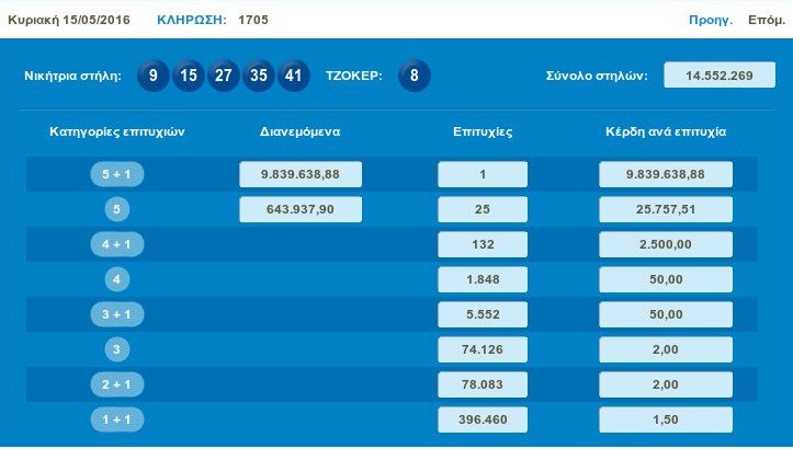 Τίναξε τη μπάνκα: Ενας υπερτυχερός στο τζόκερ κέρδισε τα 9,8 εκατ. ευρώ | iefimerida.gr 0