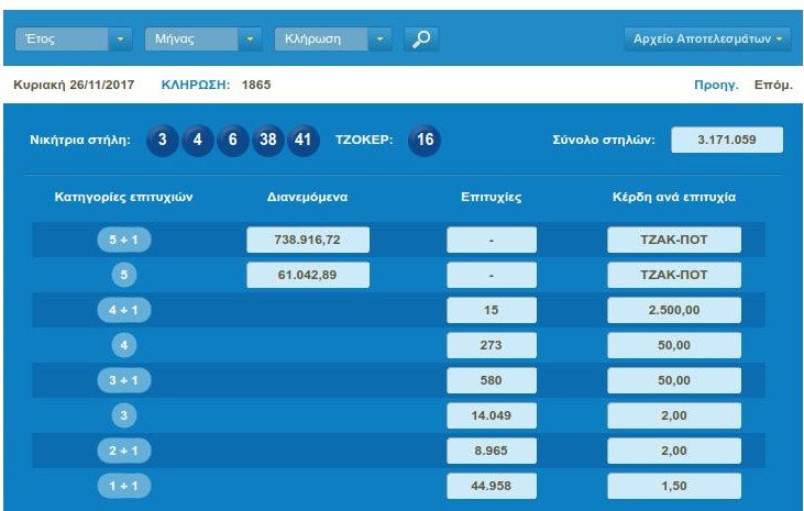 Διπλό τζακ ποτ στο Τζόκερ | iefimerida.gr 0