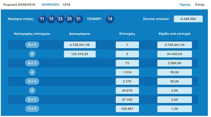 Τζόκερ: Ενας υπερτυχερός κερδίζει 4,7 εκατ. ευρώ | iefimerida.gr 0