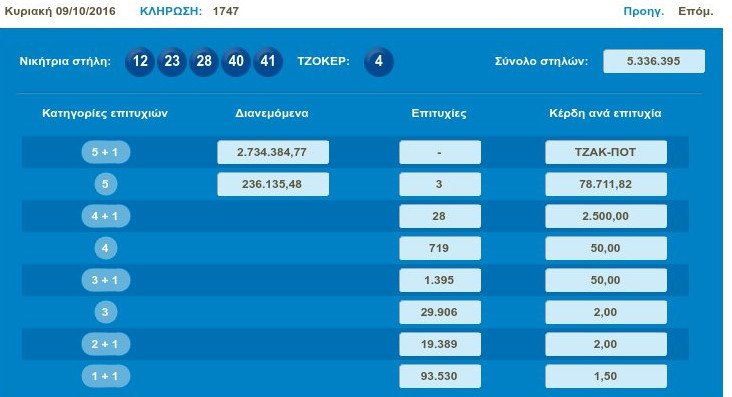 Νέο τζακ ποτ στο Τζόκερ -Δεν πήρε κανείς τα 2,7 εκατ. ευρώ | iefimerida.gr 0