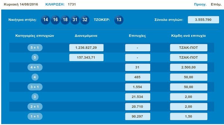 Τζακ ποτ στο Τζόκερ - Πάνω από 1,5 εκατ. ευρώ πάνε για την επόμενη κλήρωση | iefimerida.gr 0