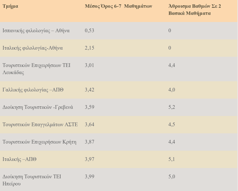 Πέρασε στο Πανεπιστήμιο δίνοντας λευκή κόλλα: Μαθητής με αρνητικό ρεκόρ μπήκε στην Ισπανική φιλολογία | iefimerida.gr 0