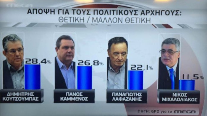 Στον πόντο η διαφορά ΣΥΡΙΖΑ-ΝΔ -Τρεις νέες δημοσκοπήσεις-θρίλερ | iefimerida.gr 2